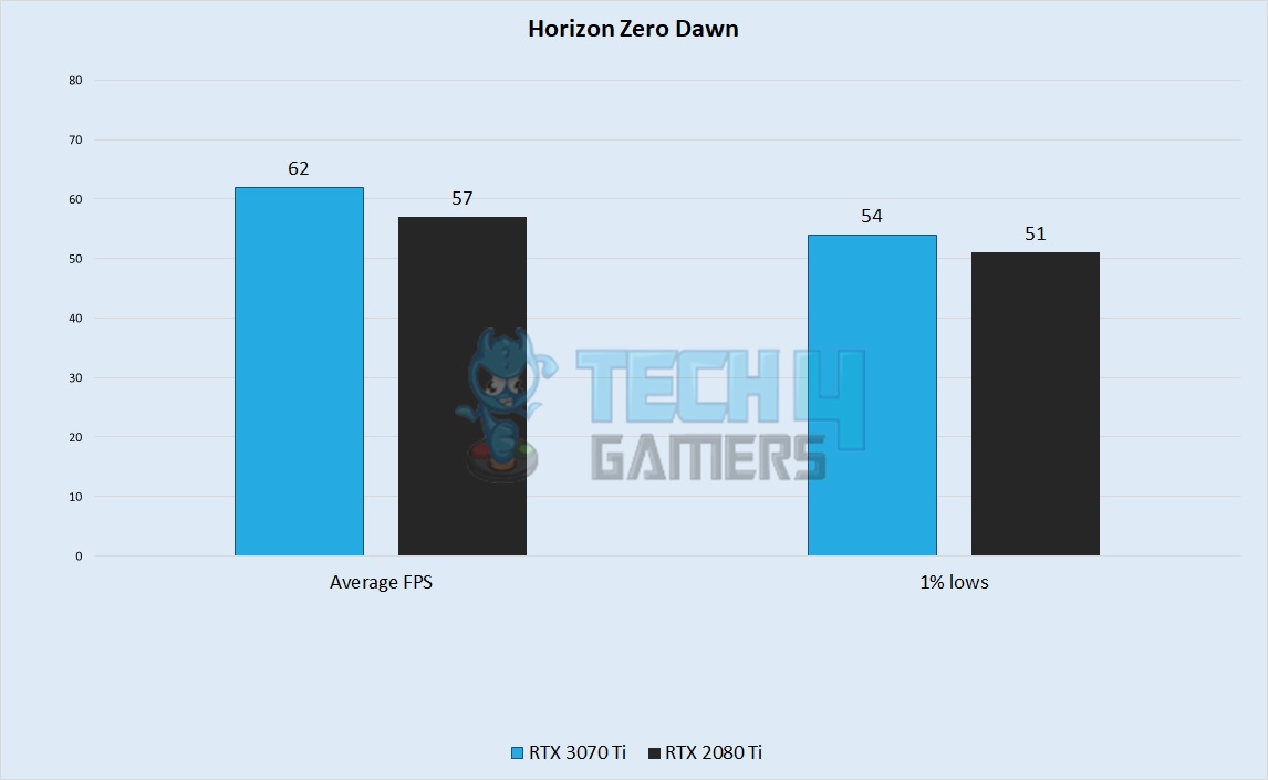 Horizon Zero Dawn Performance