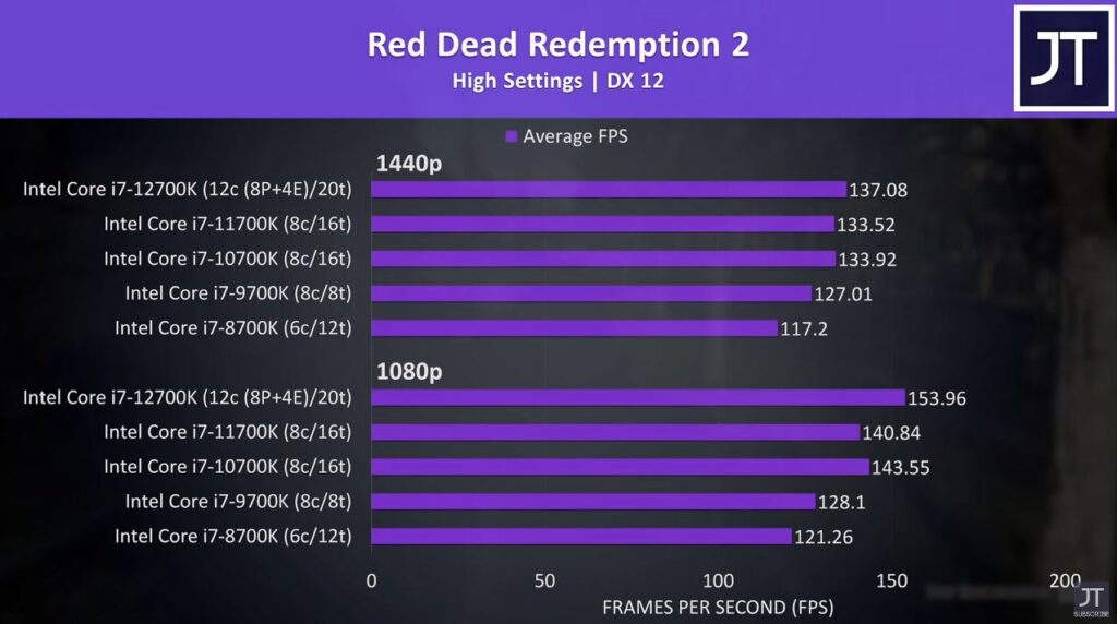 Benchmark for RDR2 at 1440p and 1080p resolutions