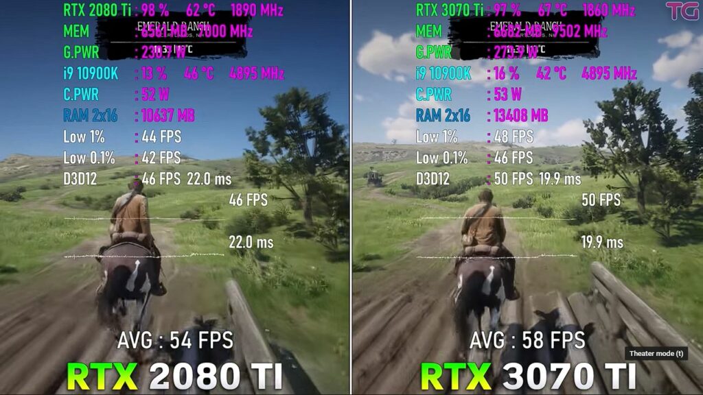 Red Dead Redemption 2 benchmark for 3070 Ti vs 2080 Ti comparison