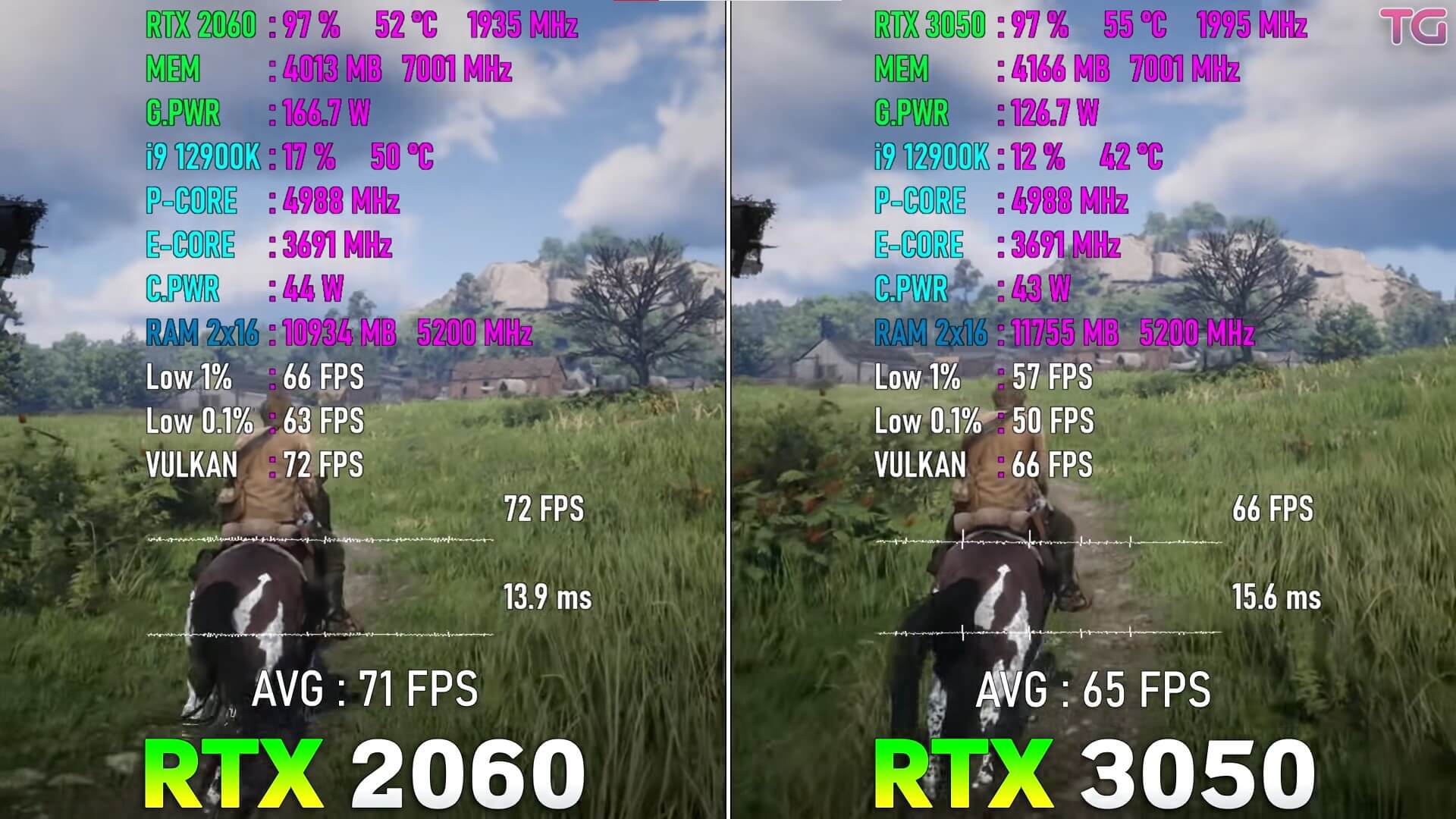 RTX 3050 Vs 2060: Does Cheaper Equate Better? - Tech4Gamers