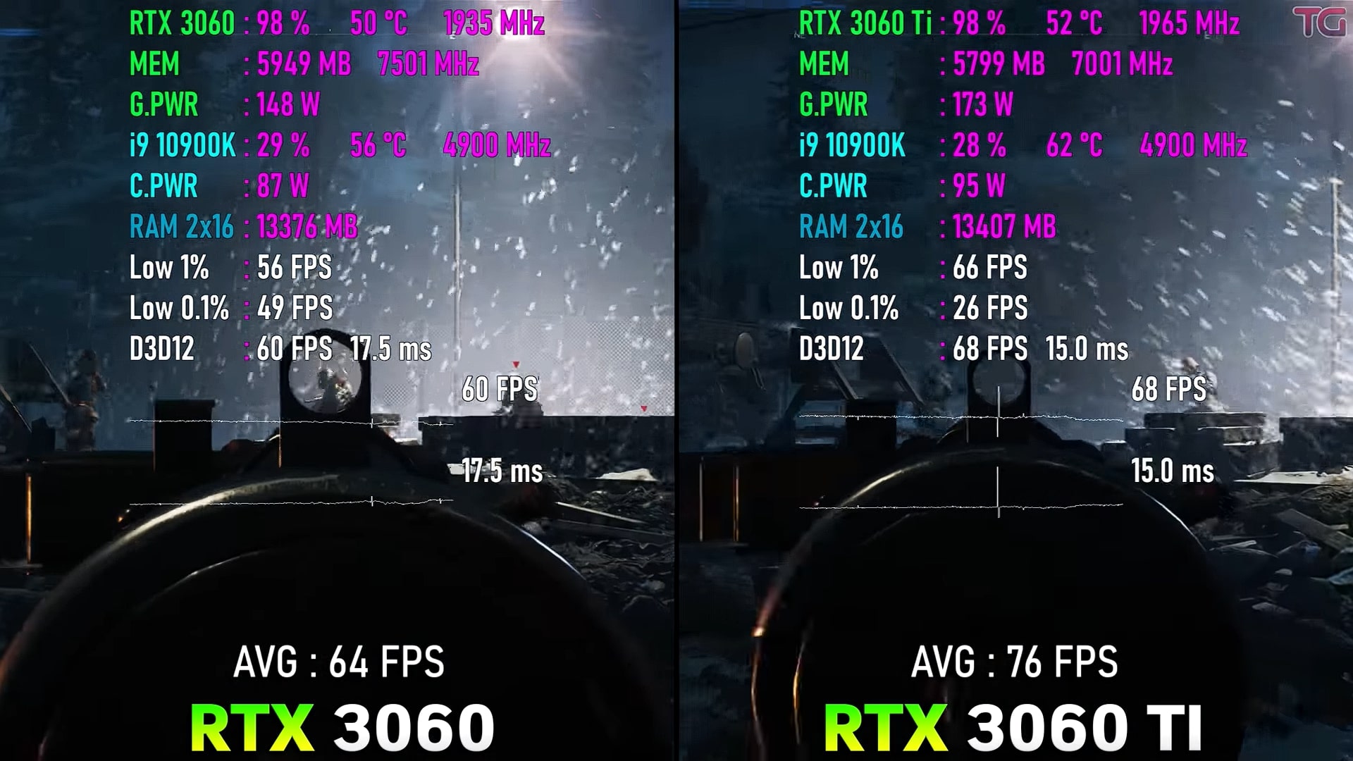 RTX 3060 Vs. RTX 3060 Ti comparision on Battlefield V