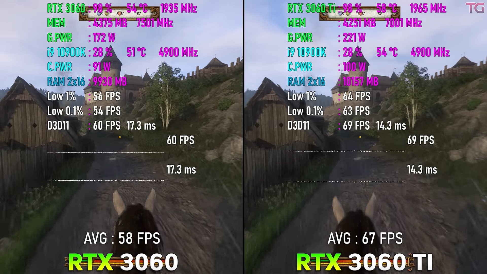 RTX 3060 Vs 3060 Ti: Should You Upgrade? [2023] - Tech4Gamers