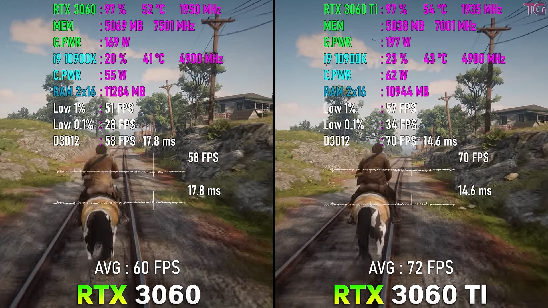 RTX 3060 Vs. RTX 3060 Ti comparision Red Dead Redemption 2 