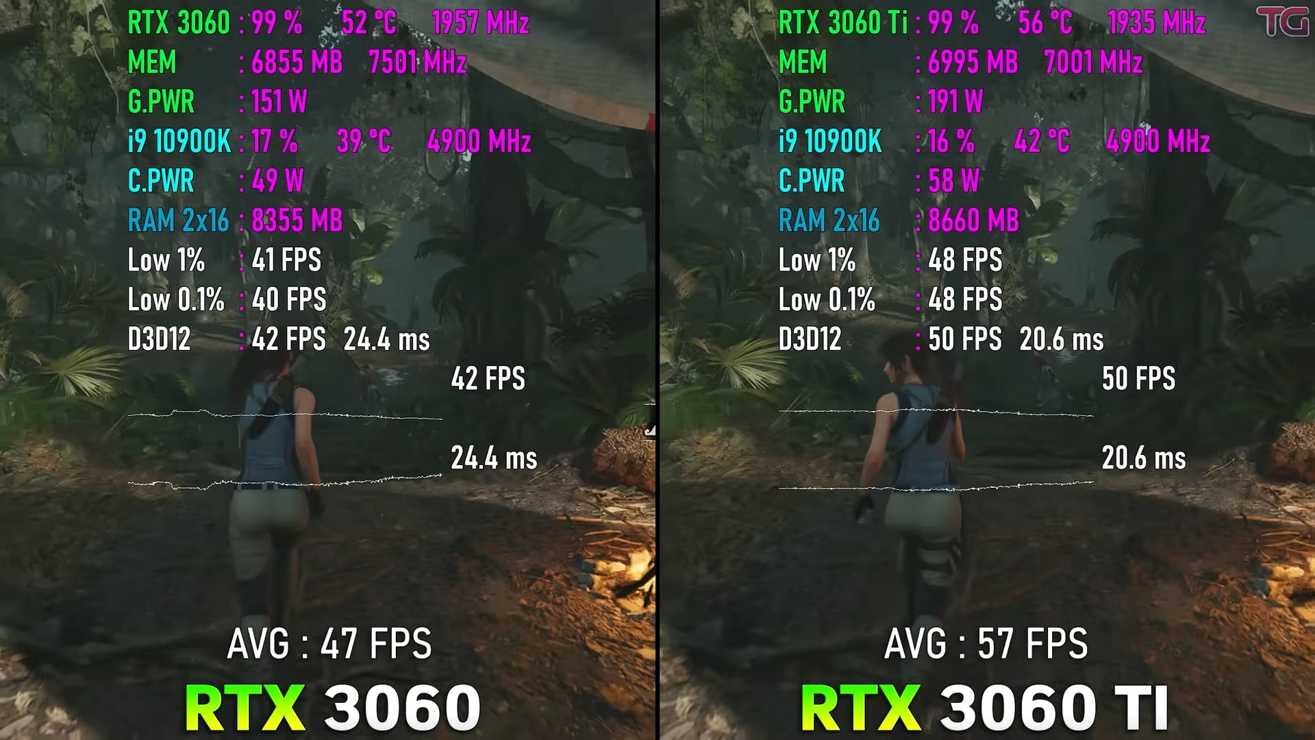 RTX 3060 Vs. RTX 3060 Ti comparision on Shadow of the Tomb Raider 