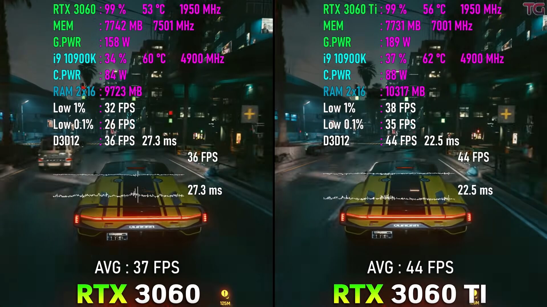 RTX 3060 Vs. RTX 3060 Ti comparision on Cyberpunk 2077