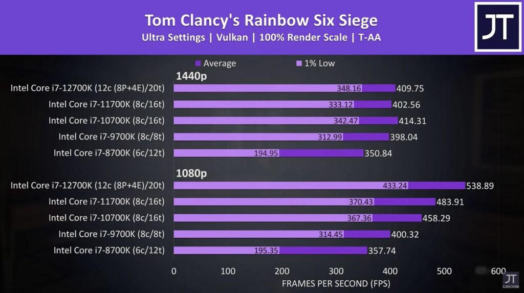 Tom Clancy’s Rainbow Six Siege Benchmark at 1080p and 1440p