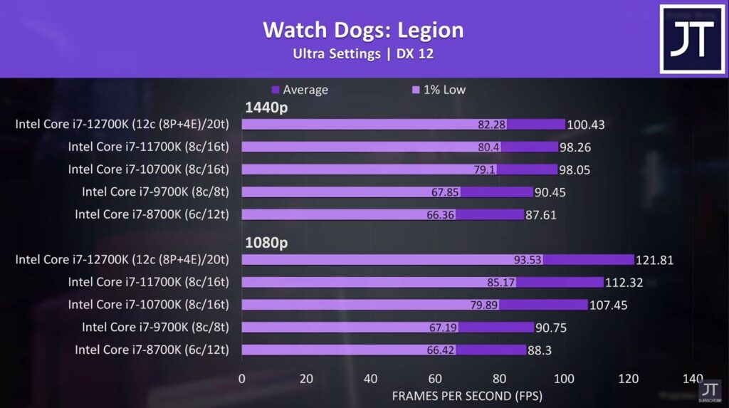 Watch Dogs: Legion 1440p and 1080p benchmarks