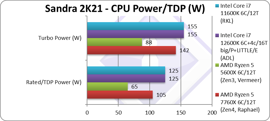 AMD Ryzen 7600X Power Consumption