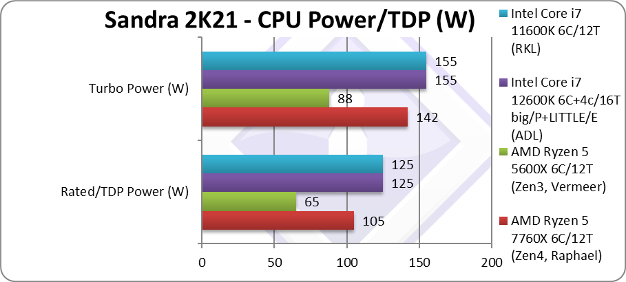 AMD Ryzen 5 7600X im Test: Fragwürdig hohe TDP vereint mit bester Effizienz  [UPDATE mit OC/Eco-Mode] - Ryzen 5 7600X: Benchmarks in Spielen/Anwendungen