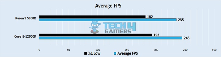 Average FPS