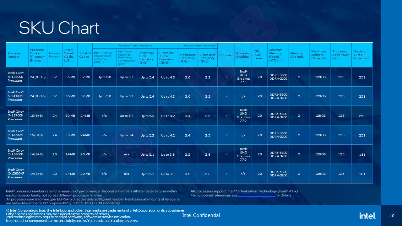 Intel 13th Generation Processors Specifications