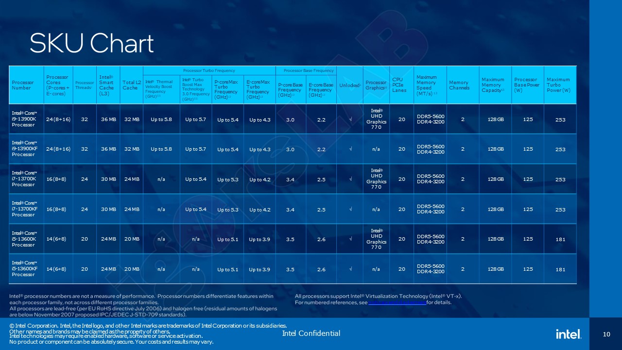 Intel 13th Gen Processors Specifications Leaked Core I9 13900k To