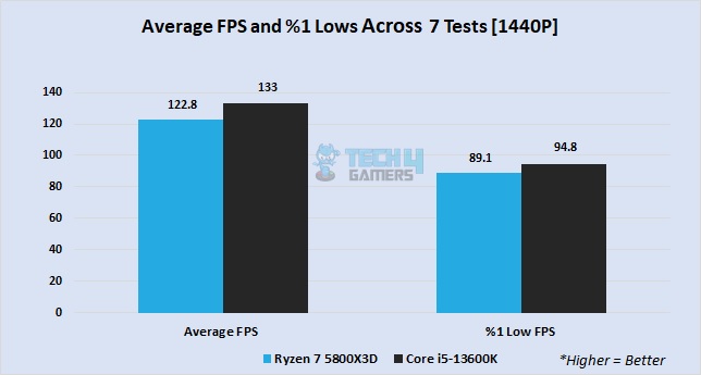 Average FPS and %1 low FPS in 1440P gaming