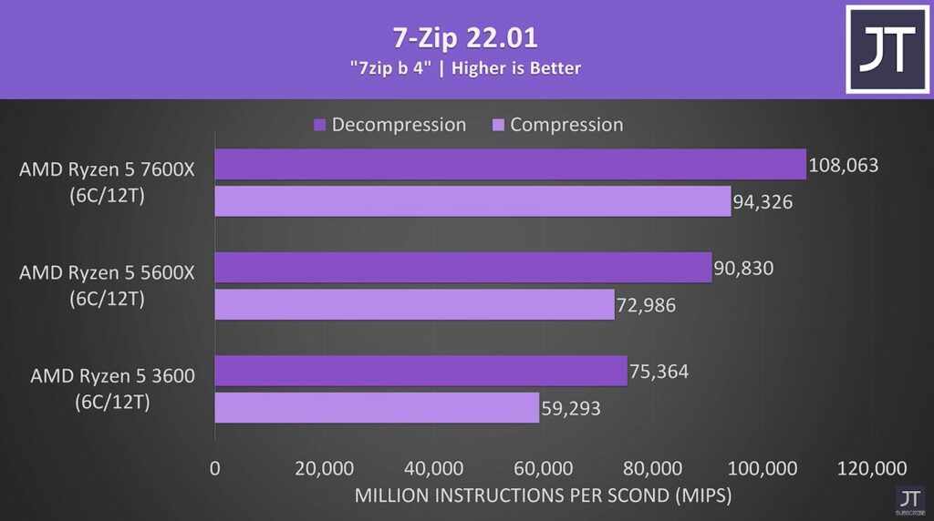 7-Zip Benchmark
