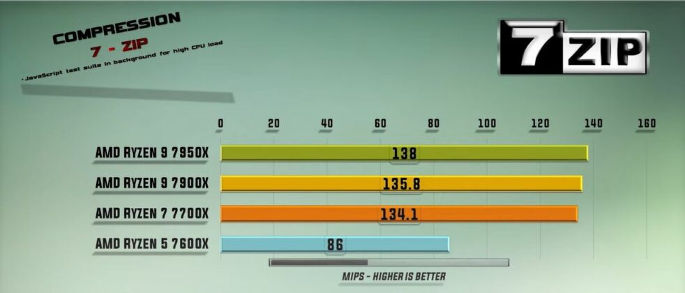 Ryzen 9 7950x Vs Ryzen 9 7900x Which One Is Better Tech4gamers 1908