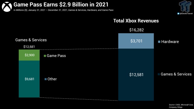 $2.9 Billion Revenue From Game Pass