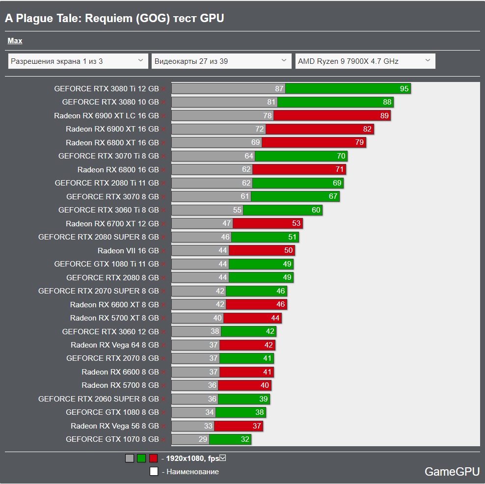 A Plague Tale Requiem Benchmark Test & Performance Analyis Review -  Performance & VRAM Usage