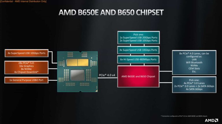 AMD B550 Vs B650 Motherboards: We Tested Both