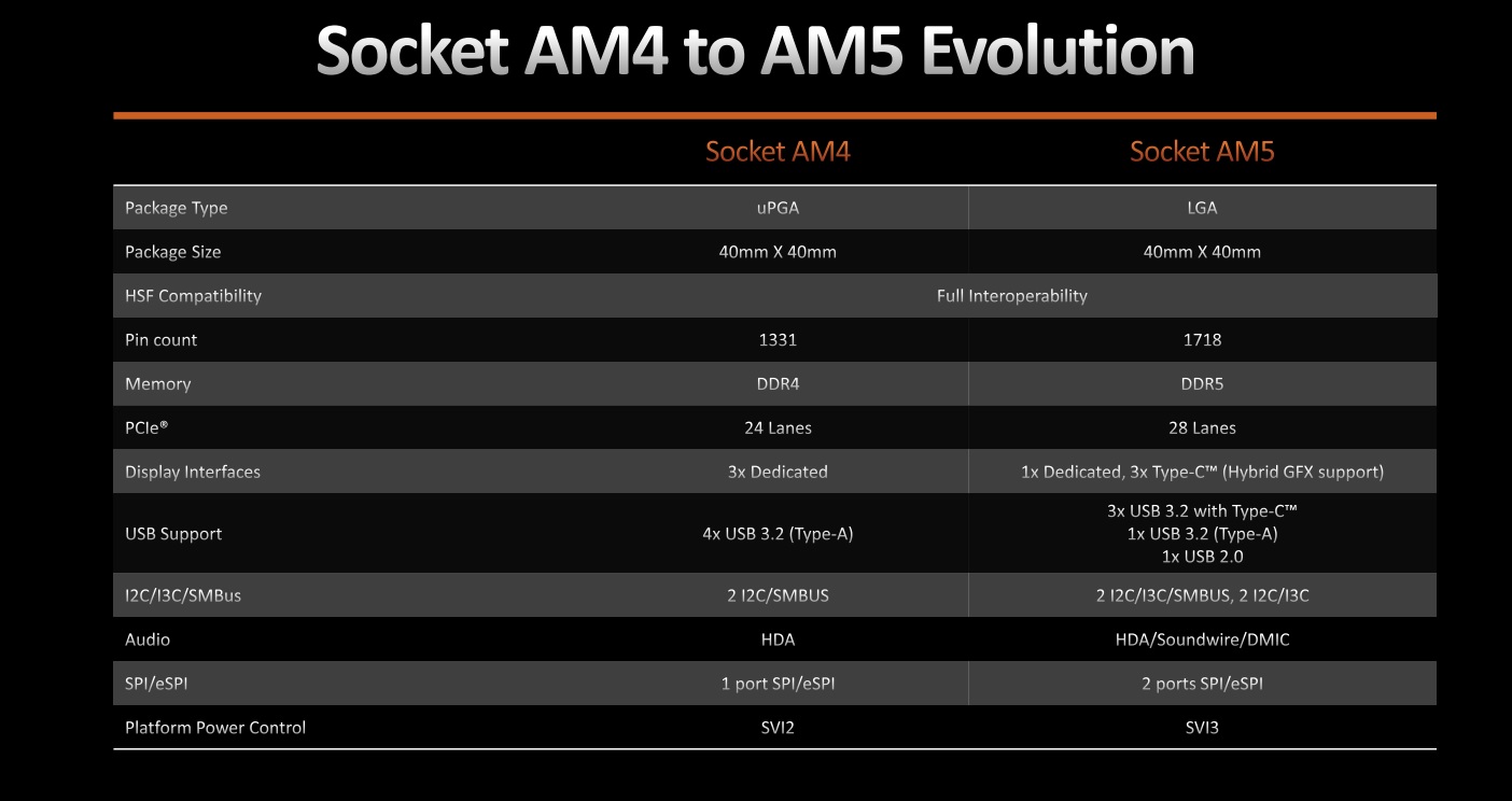 differences between the AM4 socket and to AM5 socket