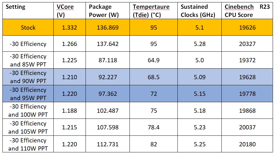 Ryzen 7 7700x Scores