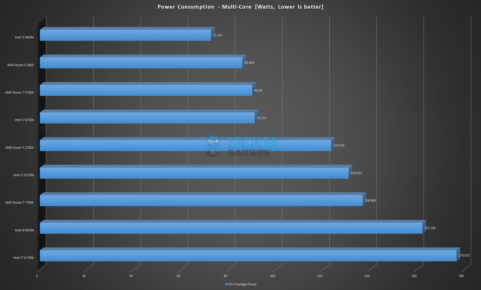 Ryzen 7 7700x Power Consumption