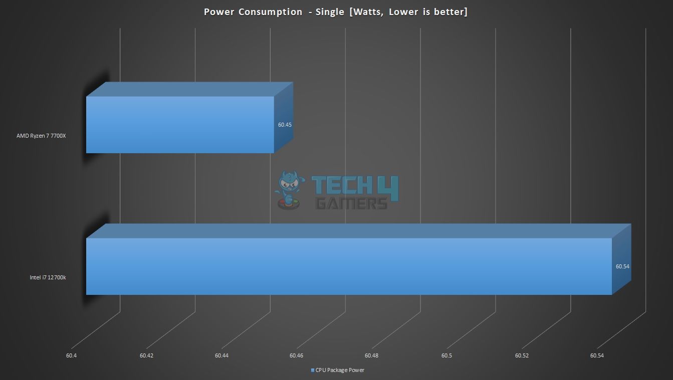 Ryzen 7 7700x Power Consumption