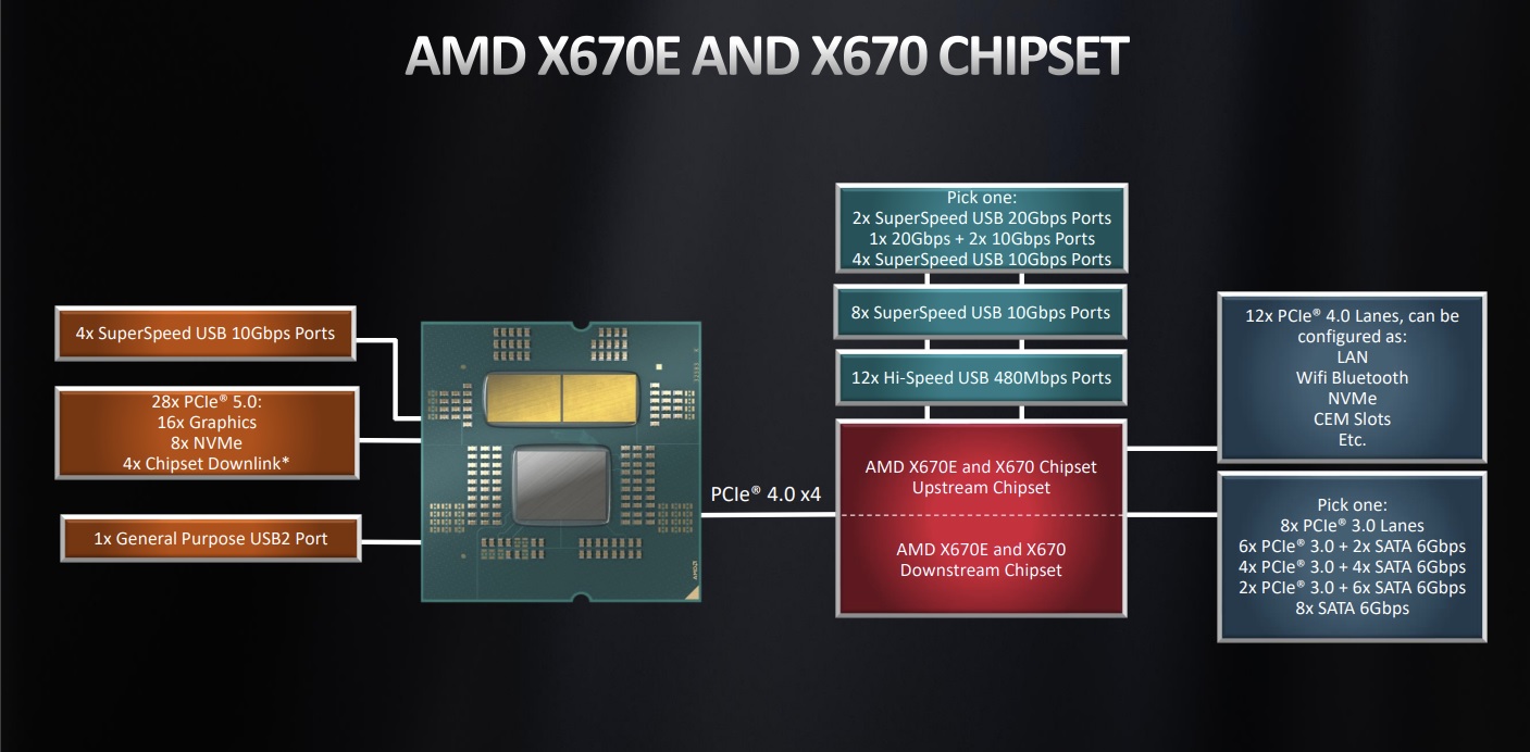 AMD X670 & X670E Chipset