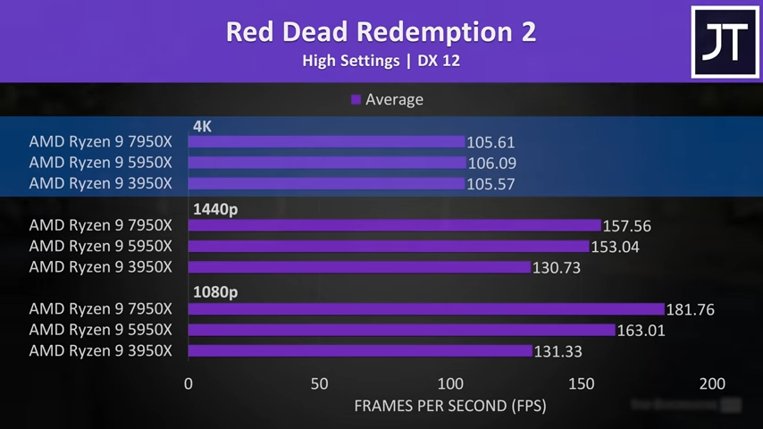 AMD Ryzen 9 7950X vs AMD Ryzen 9 5950X
