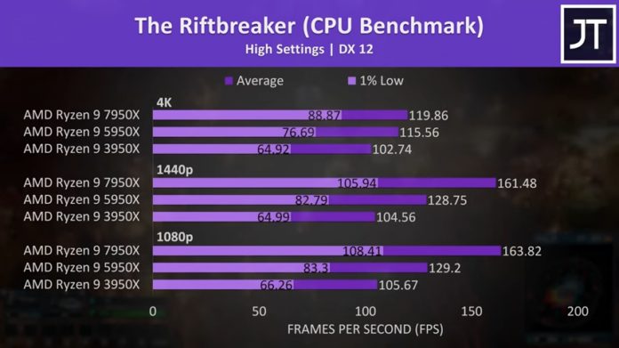 Ryzen 9 7950x Vs Ryzen 9 5950x Worth Upgrading Tech4gamers 1303