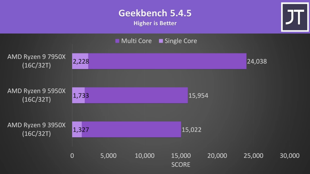 Ryzen 9 7950X Vs Ryzen 9 5950X: Worth Upgrading? - Tech4Gamers