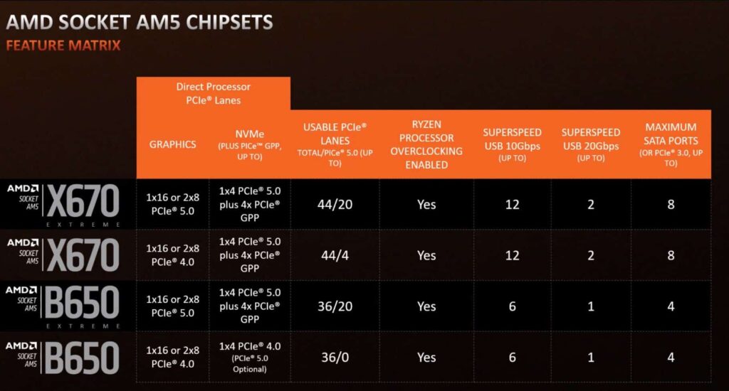 This image describes the main I/O features of the different 600 series chipsets from AMD. 