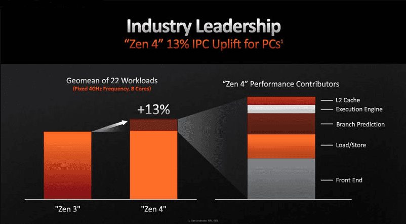 This image describes the different contributing factors that helped achieve the +13% IPC uplift offer Zen 4.