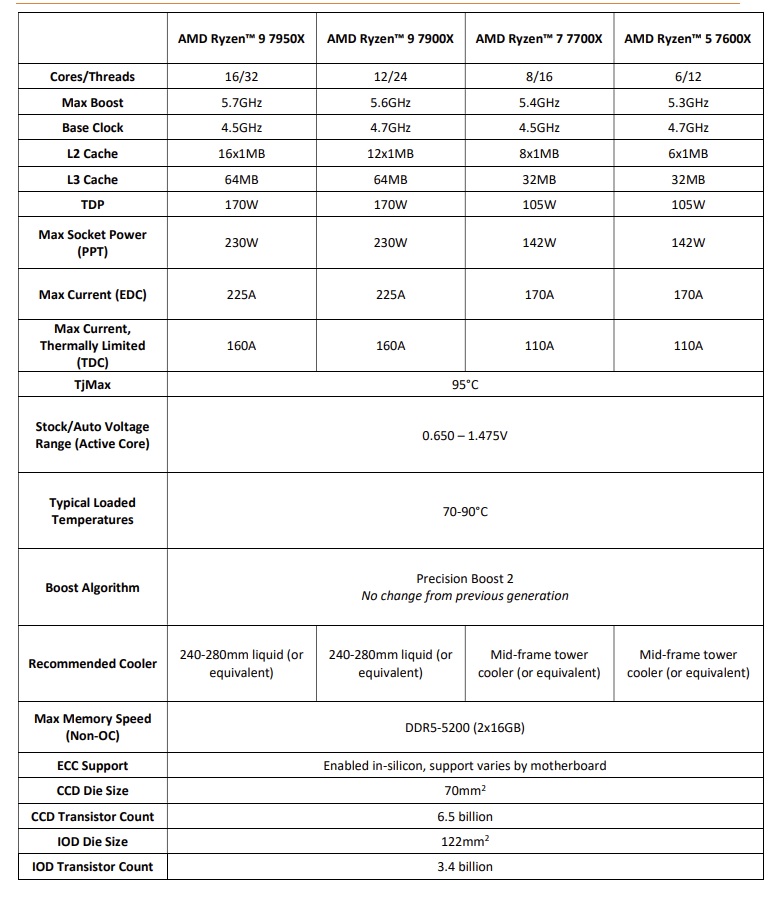 AMD Ryzen 7 7700X