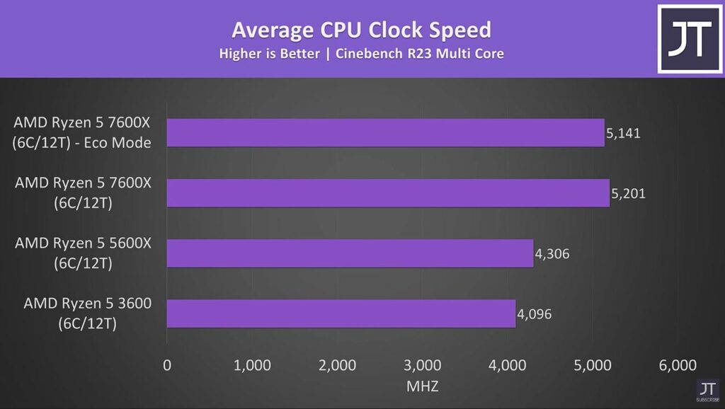 Average CPU Clock Speed