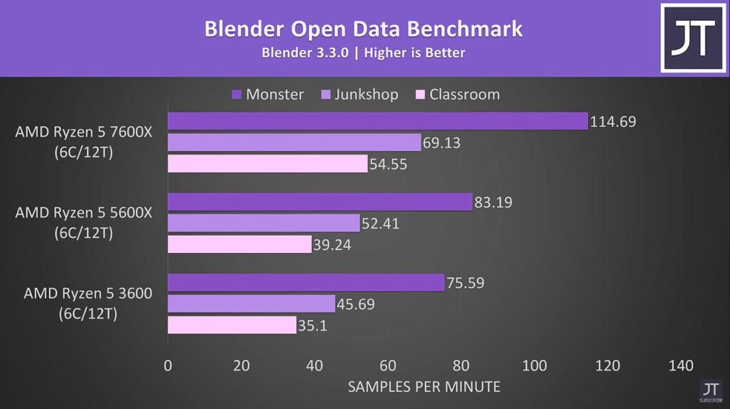 Blender Open Data Benchmark