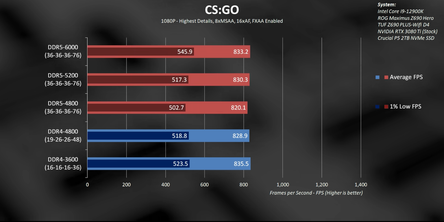 DDR4 Vs DDR5 Ram: Full Comparison [2023] - Tech4Gamers