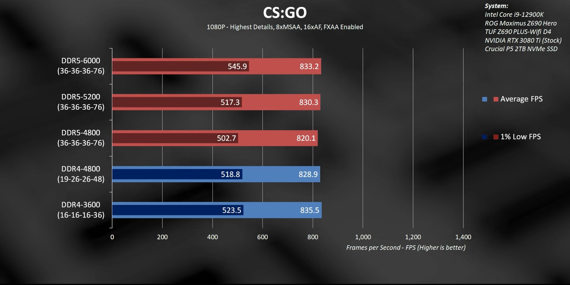 DDR4 Vs Ram: Full [2023] - Tech4Gamers