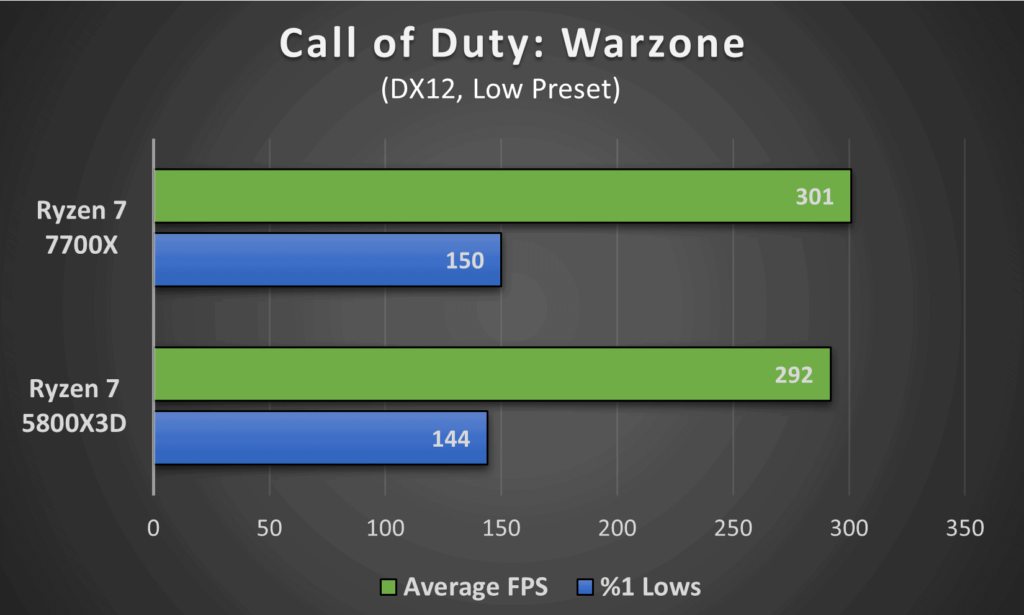 Ryzen 7 5800X3D vs Ryzen 7 7700X