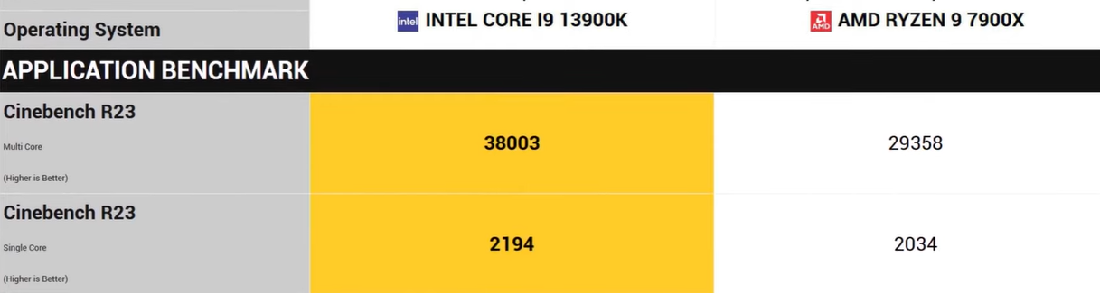 Intel Core i9-13900k vs. AMD Ryzen 9 7900X