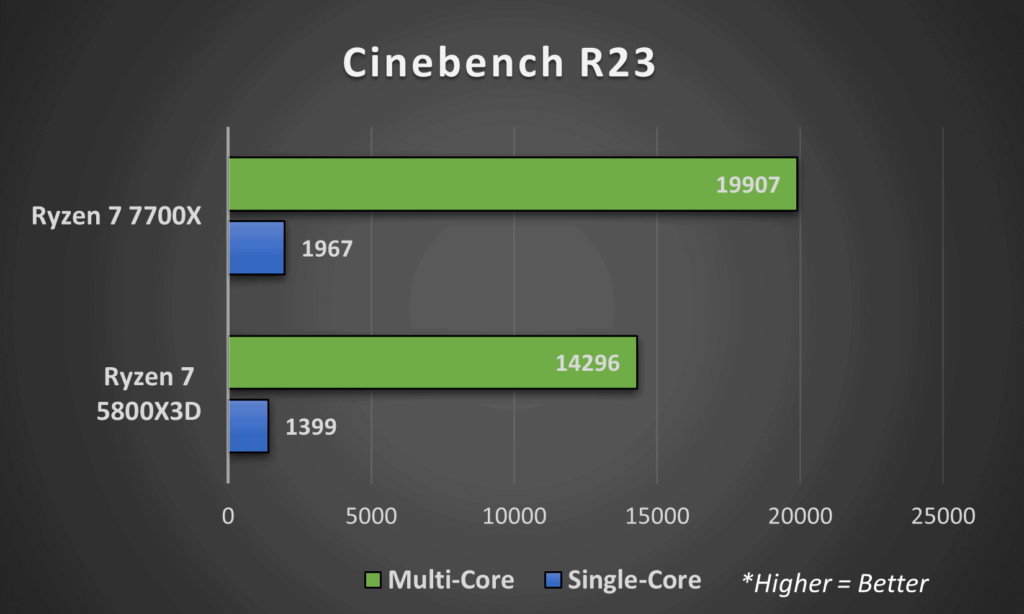 RYZEN 7 7800X3D vs RYZEN 7 7700X