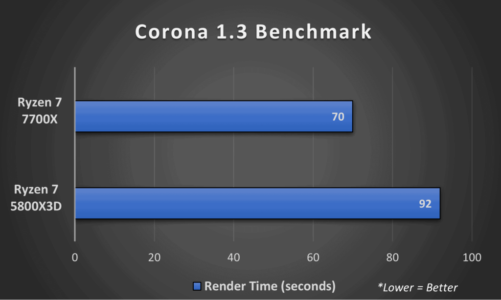 Ryzen 7 5800X3D vs Ryzen 7 7700X