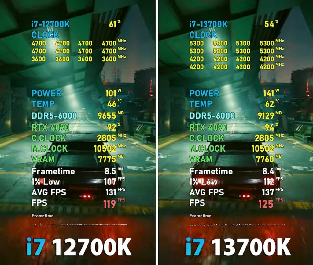 Cyberpunk 2077 performance for the 13700K Vs 12700K processors.