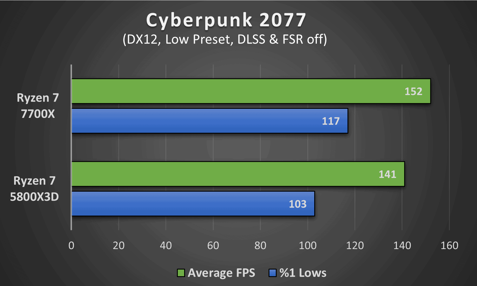 Ryzen 7 5800X3D Vs Ryzen 7 7700X [Benchmarks] - Tech4Gamers