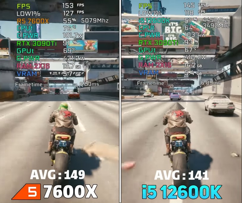 AMD Ryzen 5 7600X vs Intel i5-12600K Cyberpunk 2077 benchmarks