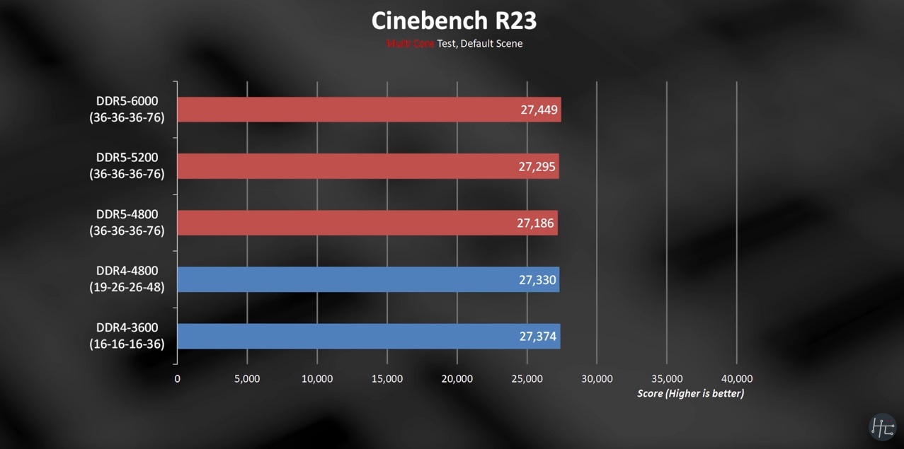 DDR5 vs. DDR4: How Much Performance Will You Gain From Today's