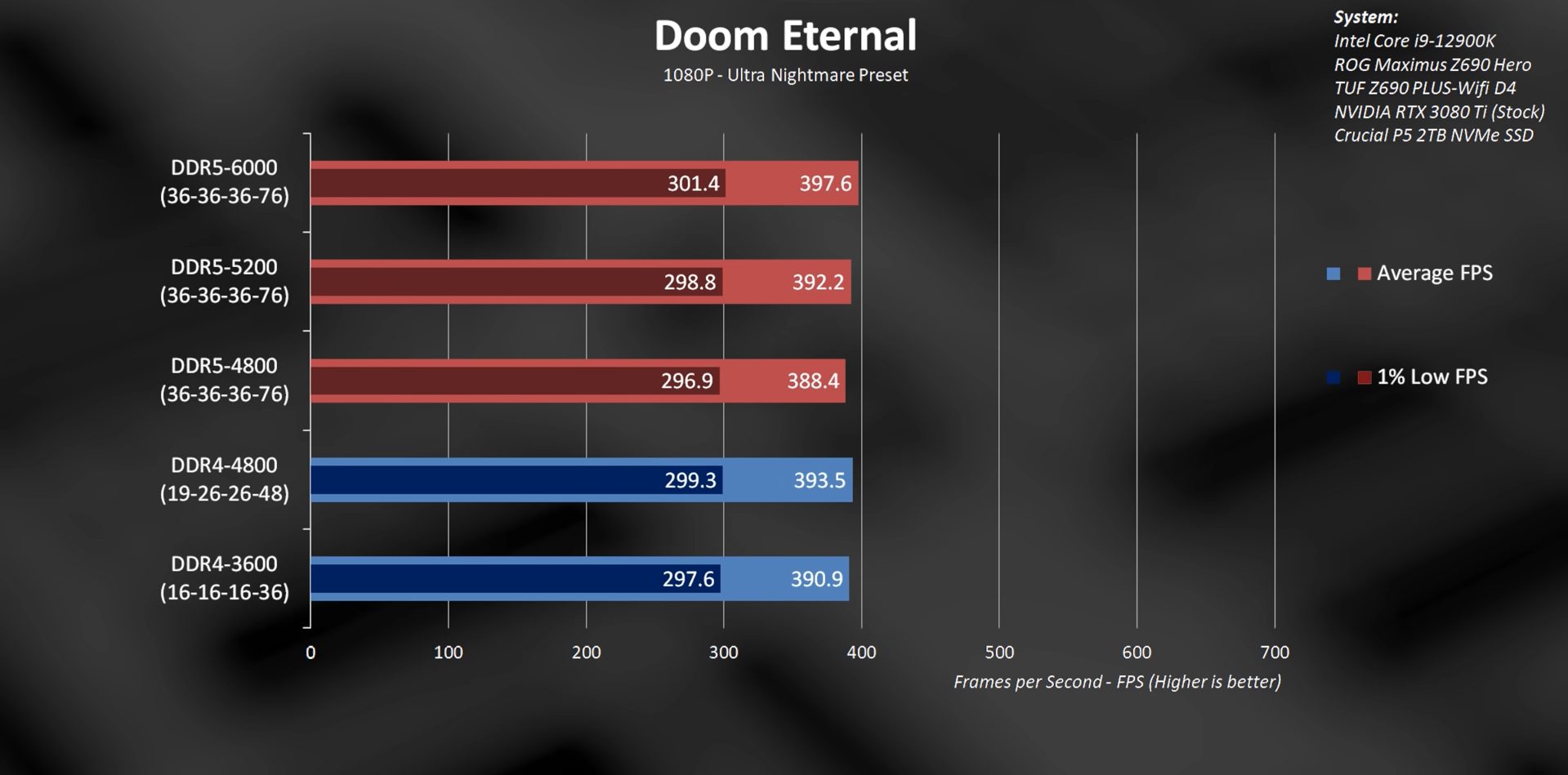 DDR4 Vs. DDR5 Ram