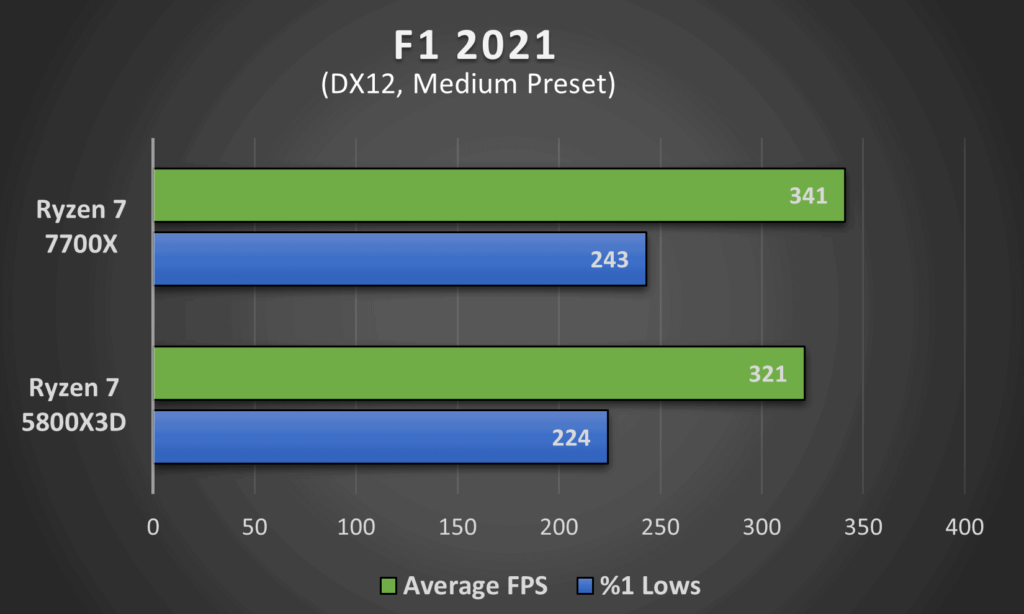 Ryzen 7 5800X3D vs Ryzen 7 7700X