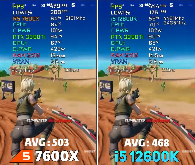 AMD Ryzen 5 7600X vs Intel i5-12600K Fornite benchmarks