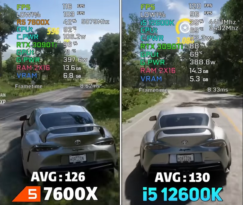 AMD Ryzen 5 7600X vs Intel i5-12600K Forza Horizon 5 benchmarks