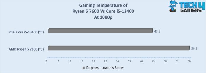 Average Gaming Temperature Of Both CPUs